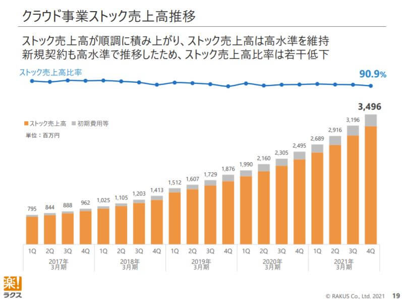 企業分析-株式会社ラクス(3923)　画像6